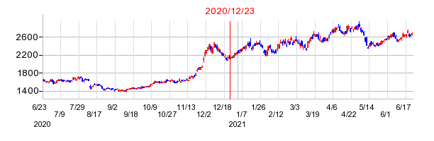 2020年12月23日 13:21前後のの株価チャート